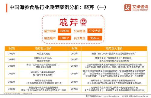 2023年中國海參食品消費市場研究報告 需求升級與技術革新驅動產業新機遇