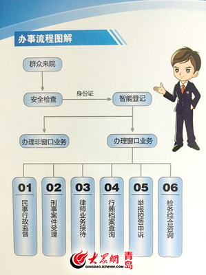 服務新模式 市南區檢察院“一站式”檢察服務大廳啟用，安全咨詢服務再升級